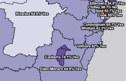 Voters in the Eurobodalla electorates of Eden-Monaro and Gilmore have followed the national trend and voted “yes” for marriage equality in the national plebiscite. 