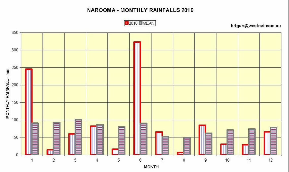 Graphs of the latest Narooma climate stats by Brian Gunter