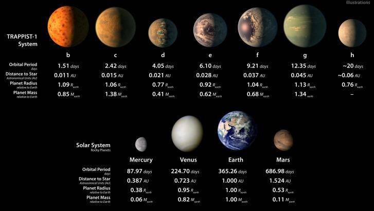 Top row: TRAPPIST-1 planetary orbital periods, distances from their star, radii and masses as compared to those of Earth. The bottom row shows data about Mercury, Venus, Earth and Mars. Photo: NASA/JPL