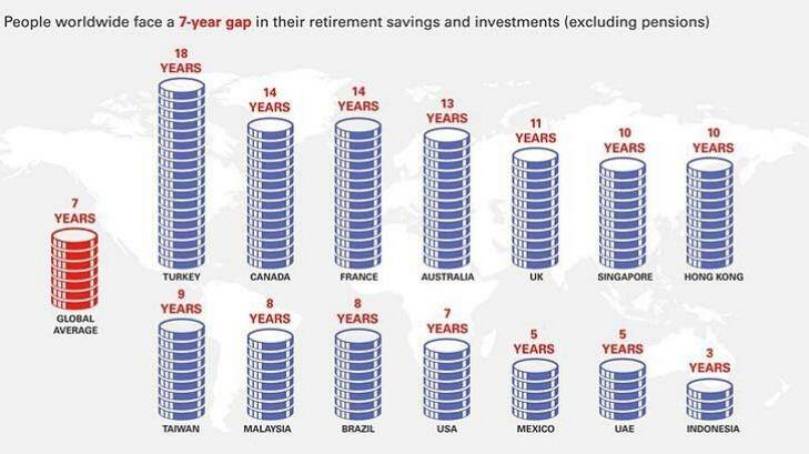How Australia stacks up. Photo: HSBC Future of Retirement report