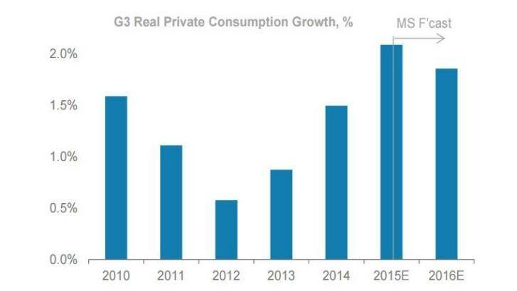 Private consumption in developed markets should hold up in 2016 and keep global real GDP growth tracking, Morgan Stanley says.  Photo: Morgan Stanley Research